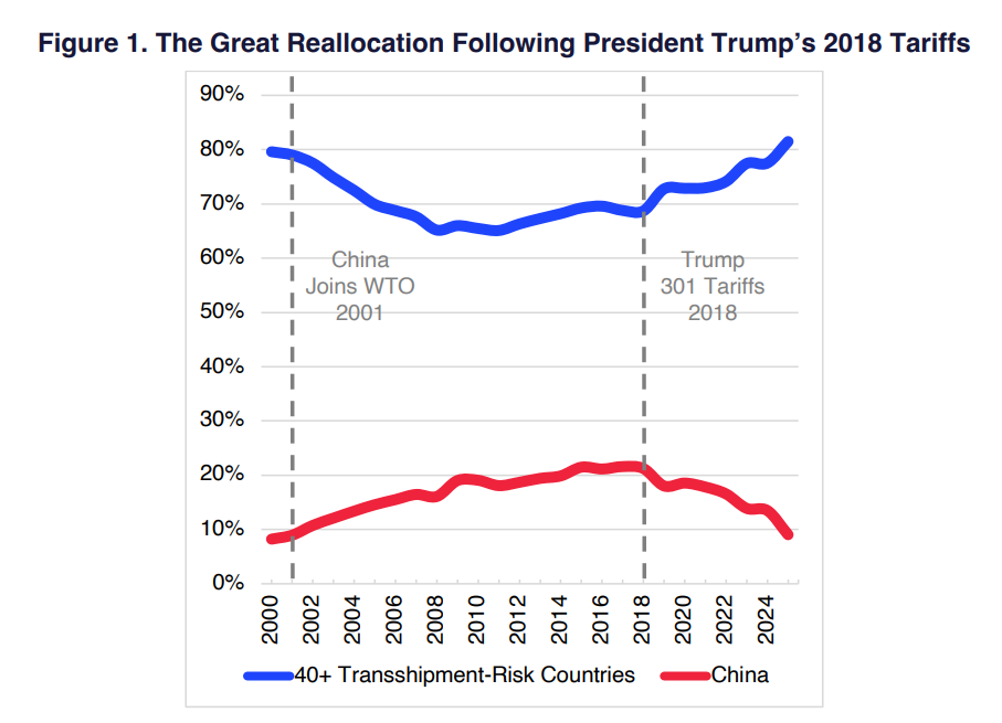 Chart showing shares over time: blue line for 40+ transshipment-risk countries, red line for China (2000–2024). Blue declines then rises; red rises until 2018, then declines. Vertical dashed lines mark WTO entry in 2001 and Trump tariffs in 2018.