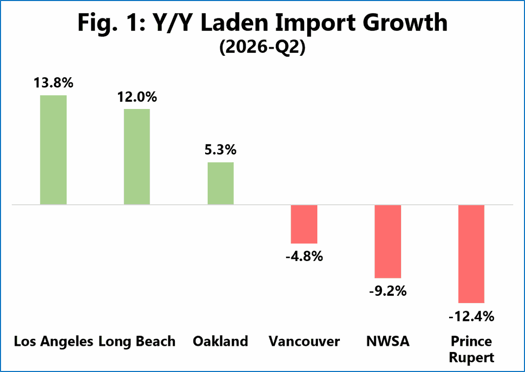 US container ports Y/Y laden import growth by West Coast port in Q2 2026