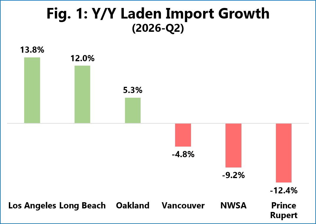 US container ports Y/Y laden import growth by West Coast port in Q2 2026