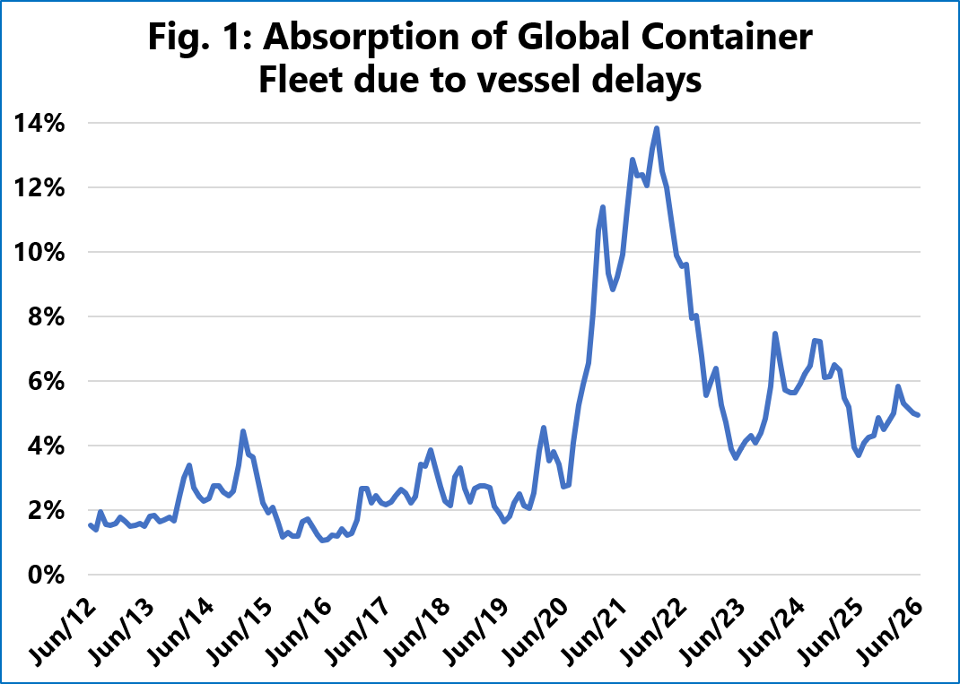 Chart showing the percentage of the global container fleet absorbed by vessel delays from June 2012 to June 2026