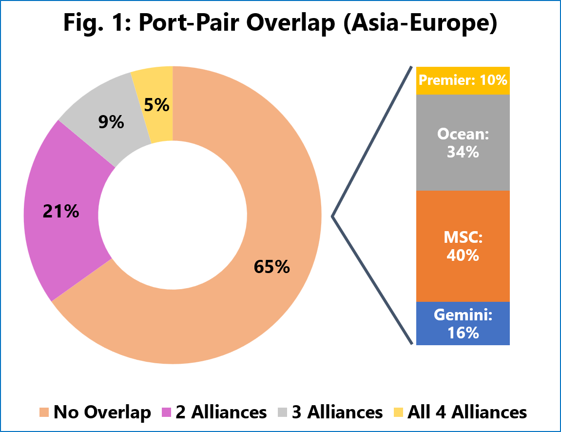Asia-Europe port-pair overlap across MSC, Ocean Alliance, Gemini Cooperation and Premier Alliance
