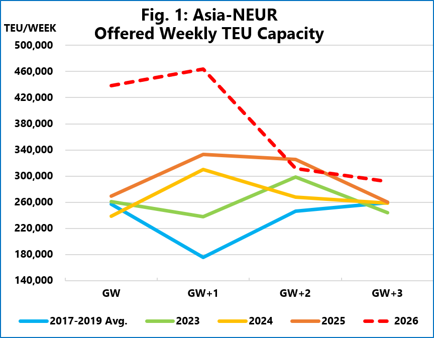 Asia-NEUR offered weekly TEU capacity during Golden Week | Global Maritime Hub Asia-North Europe offered weekly TEU capacity during Golden Week 2026