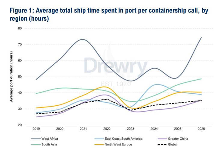 Port congestion trends showing average containership time spent in port by region from 2019 to 2026
