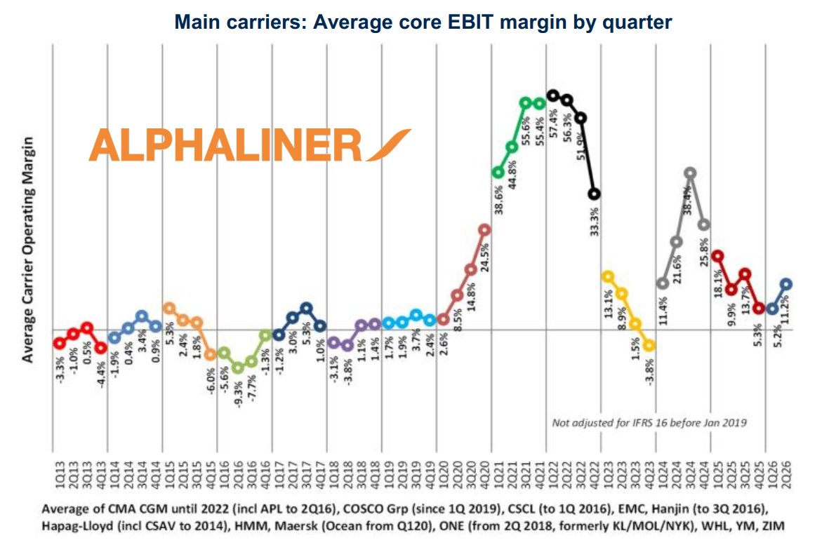 Chart titled 'Main carriers: Average core EBIT margin by quarter' showing a time series of quarterly EBIT margins from 1Q2013 to 2Q2026 for major carriers; includes a large 'ALPHALINER' watermark across the middle. (Informative: describes data range and purpose.)