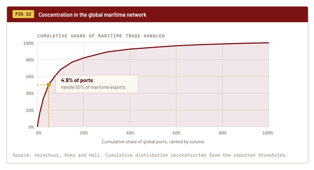 Global maritime network concentration showing 4.9% of ports handling half of maritime exports