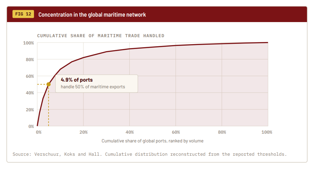 Global maritime network concentration showing 4.9% of ports handling half of maritime exports