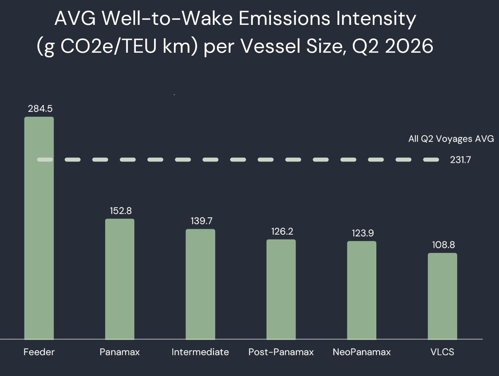 Container shipping emissions efficiency by vessel size based on well-to-wake emissions intensity in Q2 2026