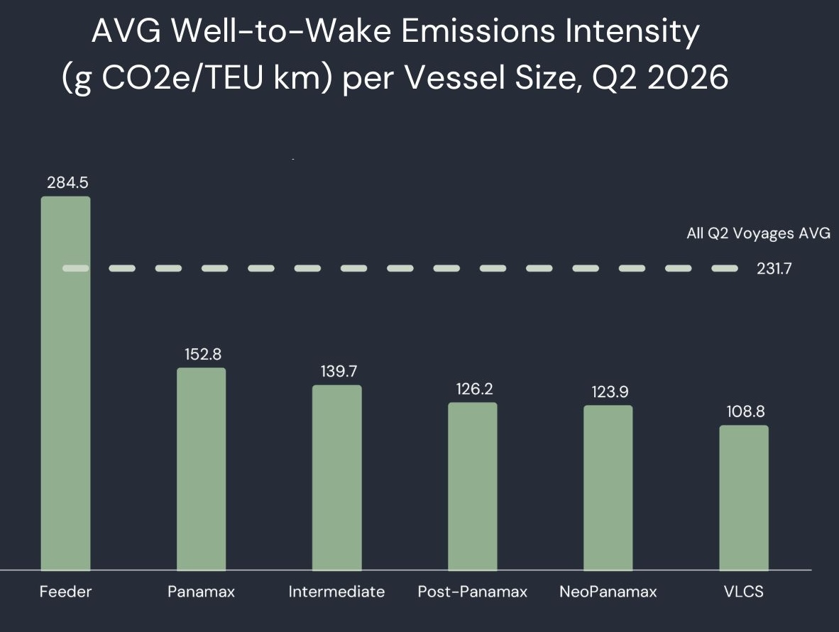 Container shipping emissions efficiency by vessel size based on well-to-wake emissions intensity in Q2 2026