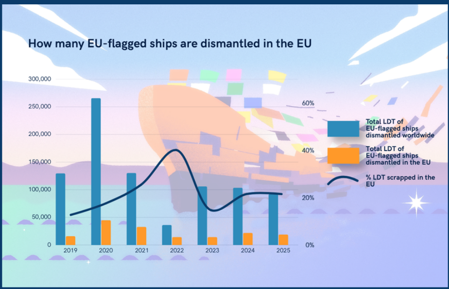 EU ship recycling capacity compared with EU-flagged ships dismantled worldwide and within the EU