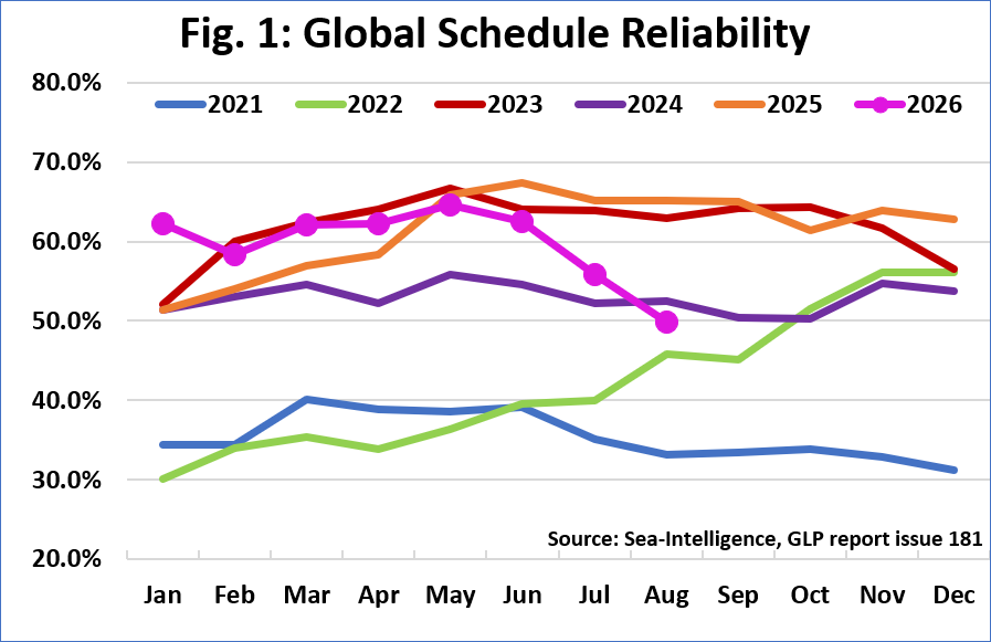 Global schedule reliability trends from 2021 to August 2026