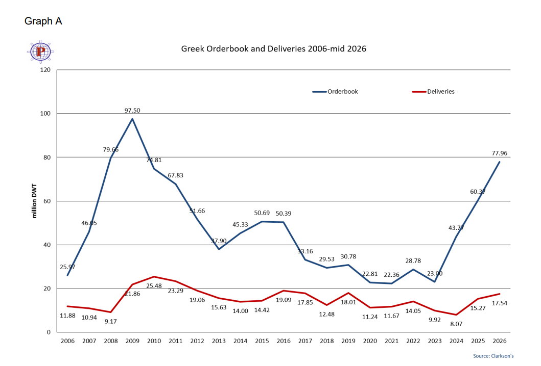 Greek shipping orderbook and deliveries trend | Global Maritime Hub Greek shipping orderbook and vessel deliveries from 2006 to mid-2026
