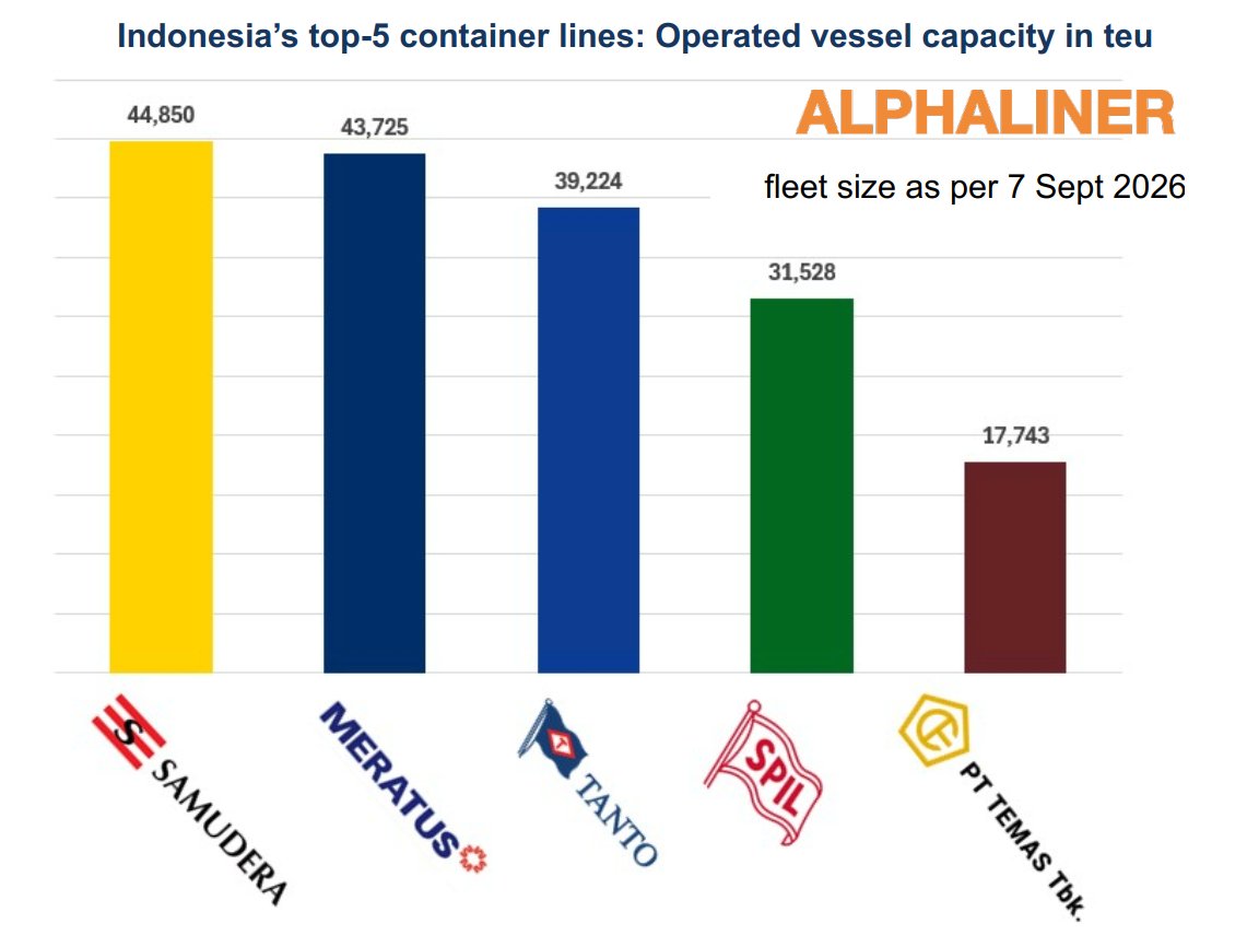 Alphaliner chart ranking Indonesia’s top-5 container lines by operated vessel capacity, led by Samudera with 44,850 teu and Meratus with 43,725 teu.