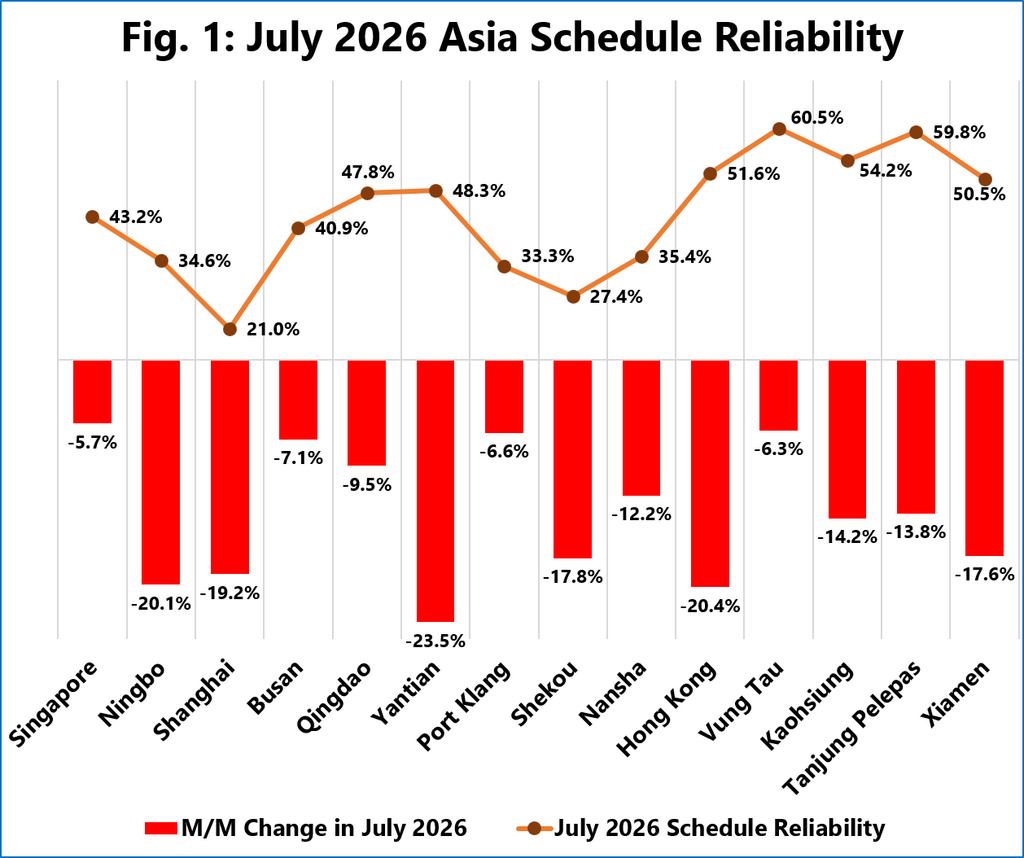 July 2026 Asia schedule reliability showing sharp declines across major Asian container ports