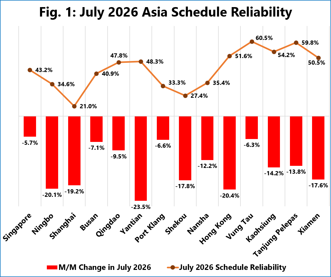 July 2026 Asia schedule reliability showing sharp declines across major Asian container ports