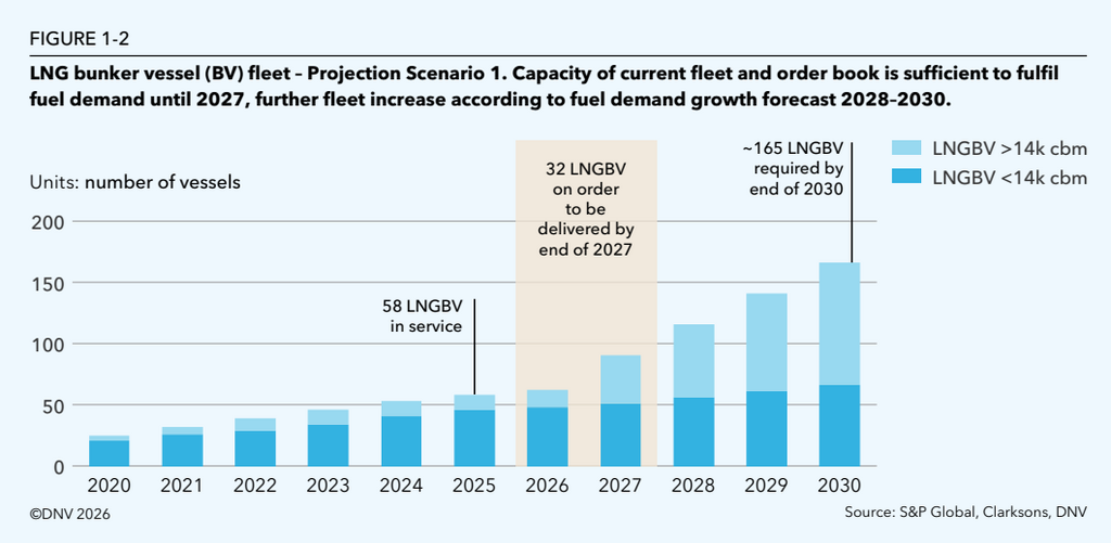 LNG bunker vessel fleet projected to increase from 58 vessels to approximately 165 by 2030