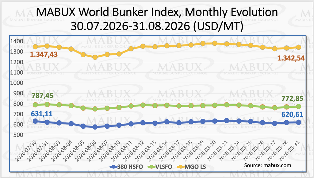 MABUX bunker fuel price index showing monthly changes in global bunker prices