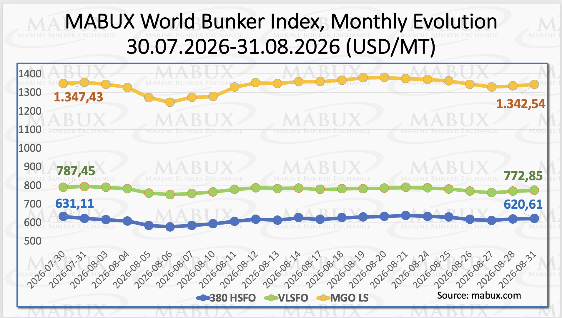 MABUX Index Aug 2026 | Global Maritime Hub | Global Maritime Hub MABUX bunker fuel price index showing monthly changes in global bunker prices