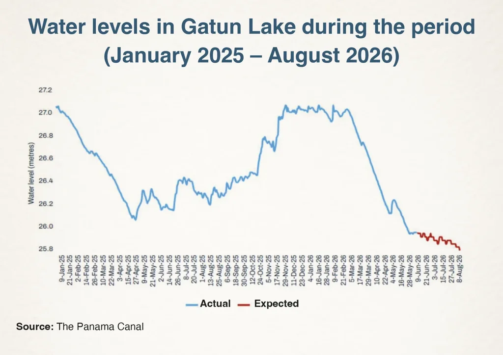 Gatun Lake water levels and projected decline during El Niño