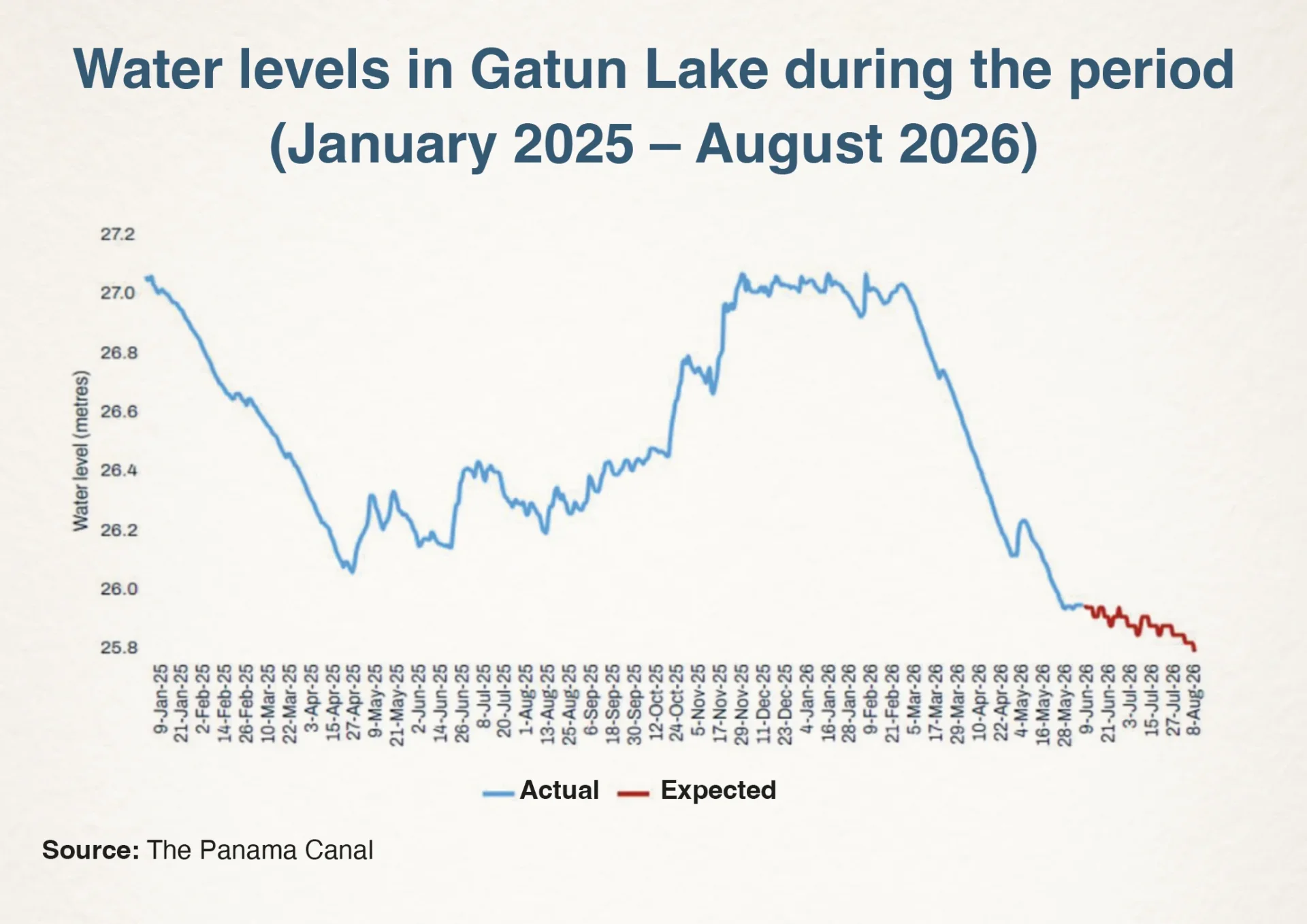 Gatun Lake water levels and projected decline during El Niño