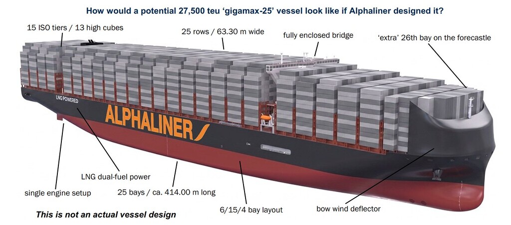 Diagram of a large cargo ship labeled ALPHALINER, showing 25 bays, 15 ISO tiers, LNG dual‑fuel power, and a fully enclosed bridge (not an actual design).