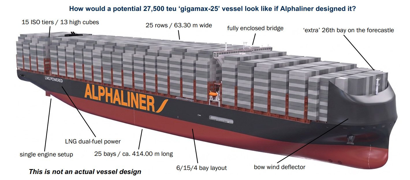 Diagram of a large cargo ship labeled ALPHALINER, showing 25 bays, 15 ISO tiers, LNG dual‑fuel power, and a fully enclosed bridge (not an actual design).