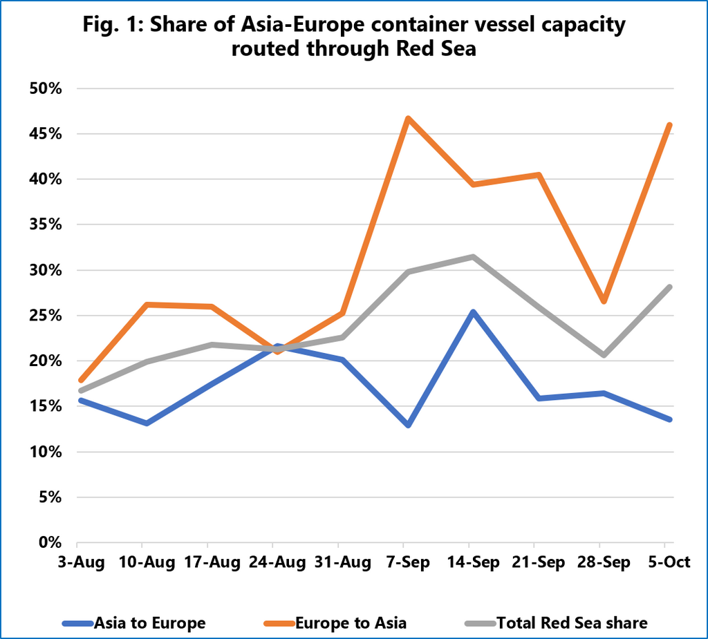 Line chart of Red Sea share of Asia–Europe container capacity by direction and total; Europe→Asia (orange) peaks near 50% in early October while Asia→Europe (blue) fluctuates around 15–25%, and total Red Sea share (gray) stays ~18–30%.