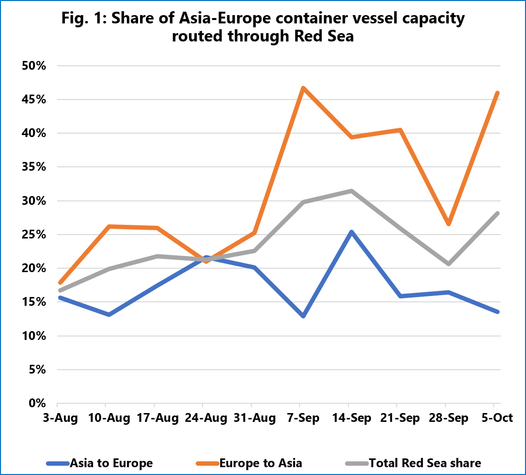 Line chart of Red Sea share of Asia–Europe container capacity by direction and total; Europe→Asia (orange) peaks near 50% in early October while Asia→Europe (blue) fluctuates around 15–25%, and total Red Sea share (gray) stays ~18–30%.