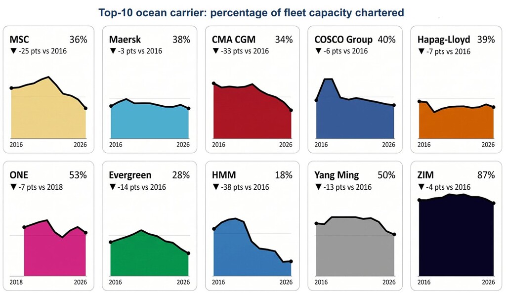 Alphaliner chart showing the percentage of fleet capacity chartered by the top-10 ocean carriers in 2026, including MSC, Maersk, CMA CGM, COSCO, Hapag-Lloyd, ONE, Evergreen, HMM, Yang Ming and ZIM.