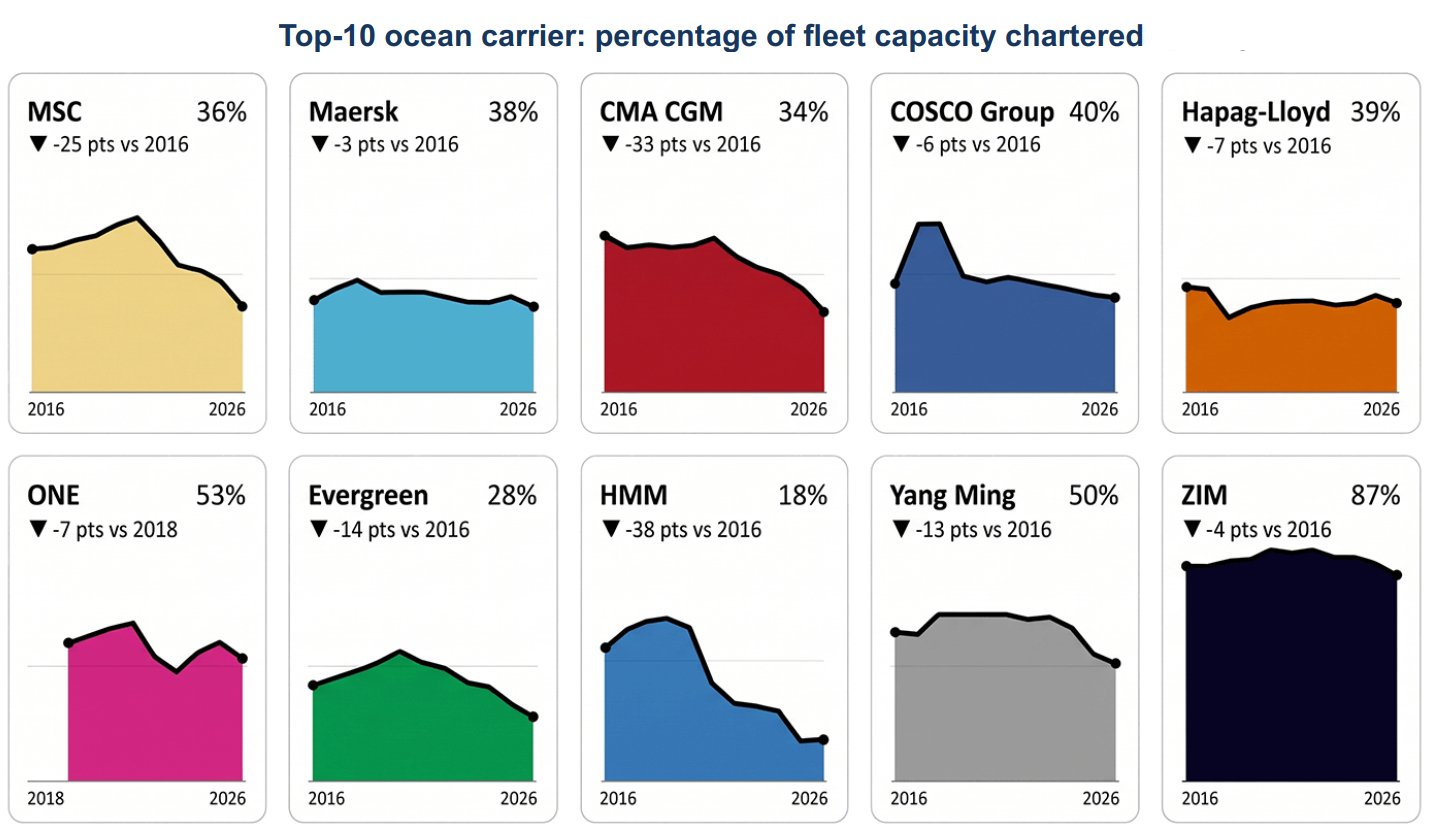 Top-10 ocean carriers by share of fleet capacity chartered | Global Maritime Hub Alphaliner chart showing the percentage of fleet capacity chartered by the top-10 ocean carriers in 2026, including MSC, Maersk, CMA CGM, COSCO, Hapag-Lloyd, ONE, Evergreen, HMM, Yang Ming and ZIM.