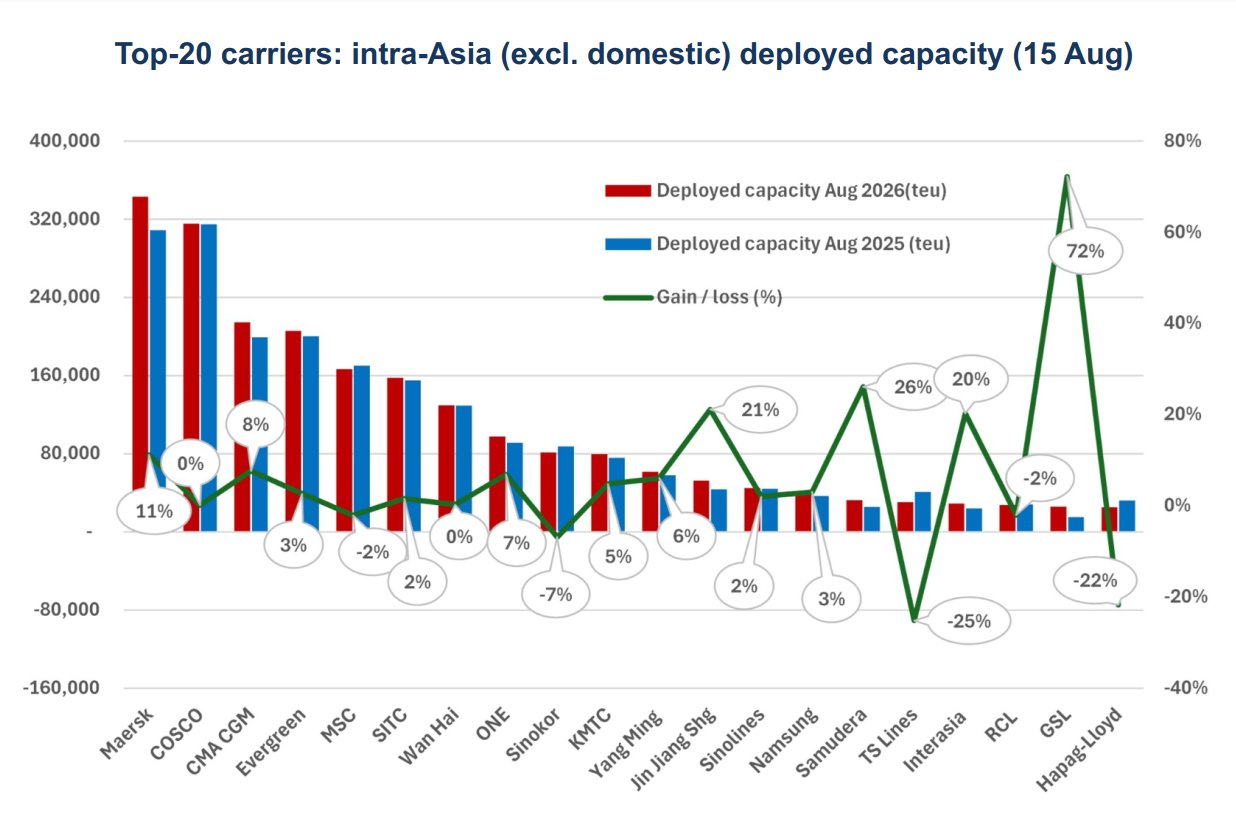 Chart comparing August 2026 and August 2025 deployed capacity for the top-20 Intra-Asia container carriers, with Maersk leading ahead of COSCO.