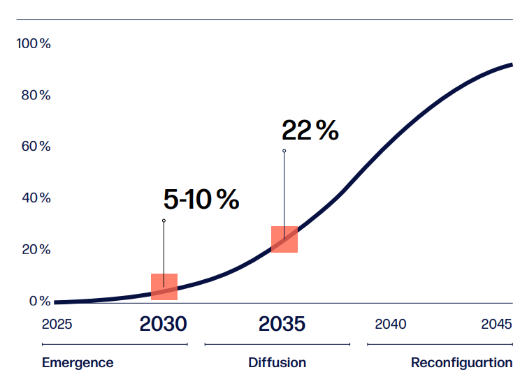 Shipping decarbonisation pathway showing zero-emission fuel uptake targets for 2030, 2035 and 2045