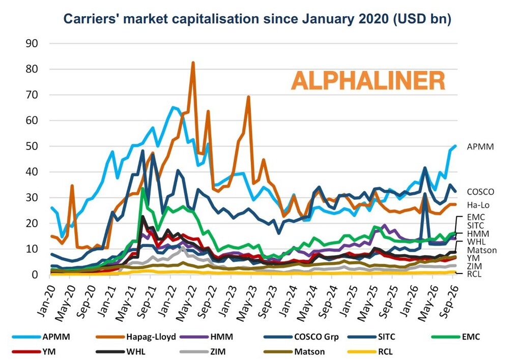 Alphaliner chart tracking the market capitalisation of major listed container carriers from January 2020 to September 2026, with AP Moller-Maersk rising to around $50 billion.