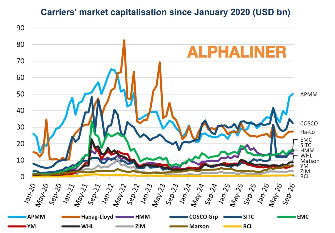 Container carriers market capitalisation since January 2020 | Global Maritime Hub | Global Maritime Hub Alphaliner chart tracking the market capitalisation of major listed container carriers from January 2020 to September 2026, with AP Moller-Maersk rising to around billion.