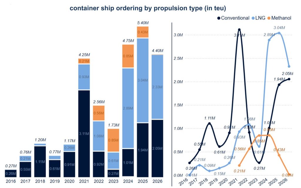 Container ship ordering by propulsion type from 2016 to 2026 | Global Maritime Hub Alphaliner chart showing container ship ordering by propulsion type from 2016 to 2026, with LNG dual-fuel orders dominating recent newbuilding capacity.