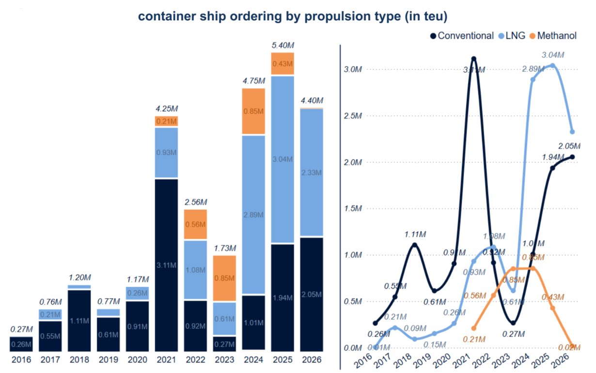 Container ship ordering by propulsion type from 2016 to 2026 | Global Maritime Hub | Global Maritime Hub Alphaliner chart showing container ship ordering by propulsion type from 2016 to 2026, with LNG dual-fuel orders dominating recent newbuilding capacity.