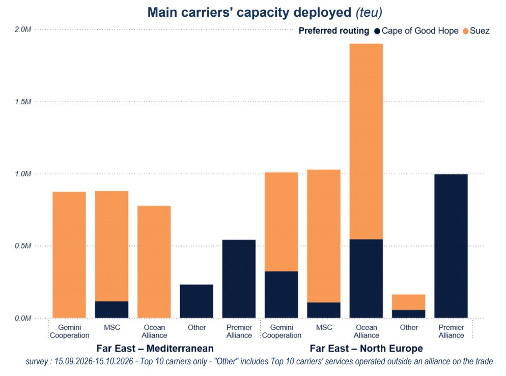 Alphaliner chart showing main carrier capacity deployed on Far East–Mediterranean and Far East–North Europe routes via Suez and the Cape of Good Hope.