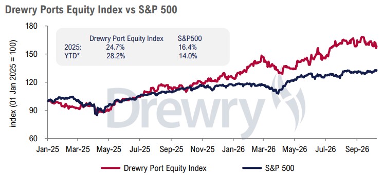 Global port throughput growth and port equity performance in 2026 | Global Maritime Hub Global port throughput growth slows in 2026 as Drewry Port Equity Index outperforms the S&P 500