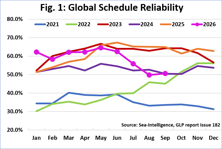 Global container shipping schedule reliability from 2021 to September 2026