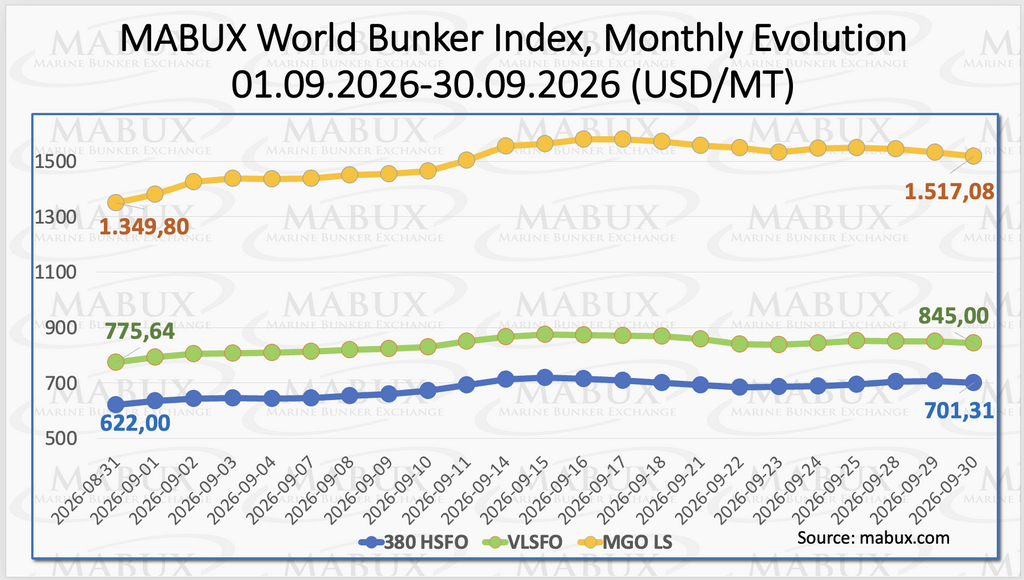 MABUX bunker fuel price index showing monthly changes in global bunker prices