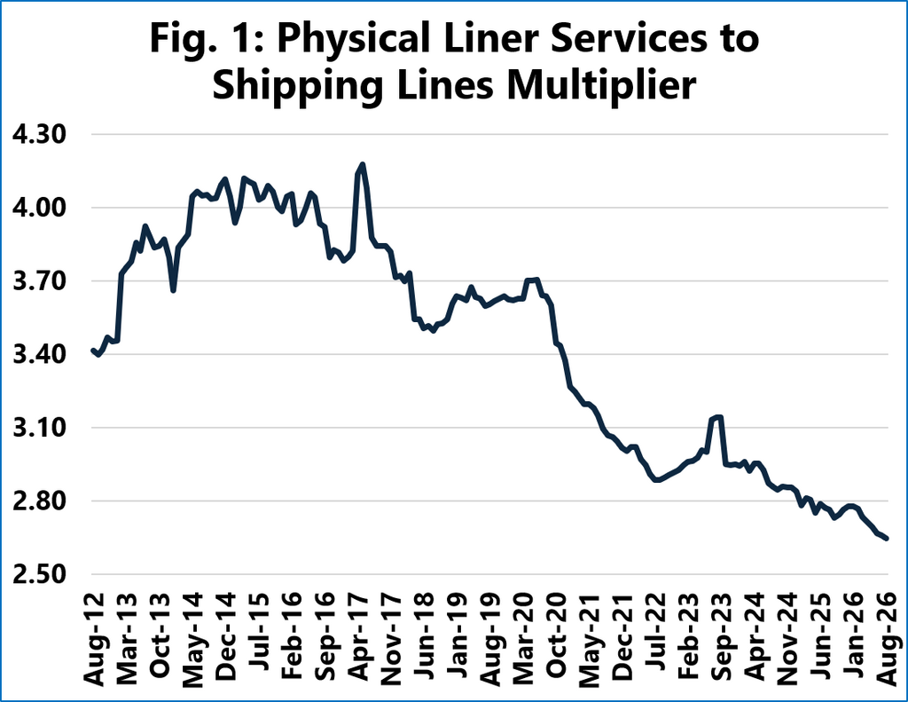 Average number of shipping lines offering each physical liner service from August 2012 to August 2026