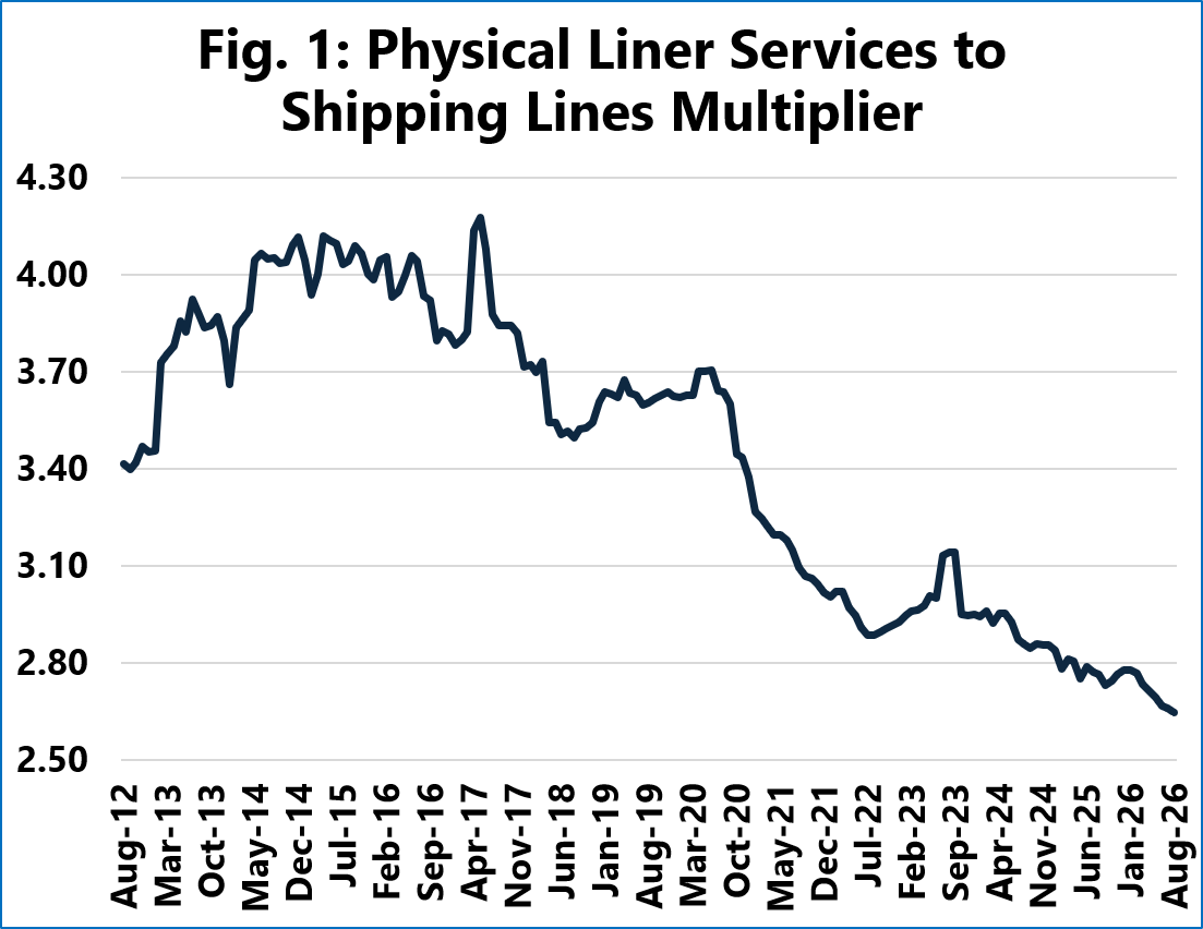 Average number of shipping lines offering each physical liner service from August 2012 to August 2026