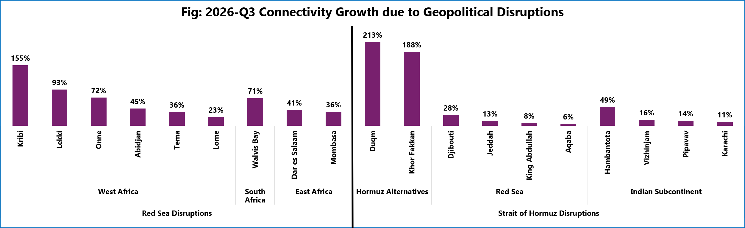 Port connectivity growth amid geopolitical disruptions | Global Maritime Hub | Global Maritime Hub Port liner shipping connectivity growth caused by Red Sea and Strait of Hormuz disruptions in Q3 2026