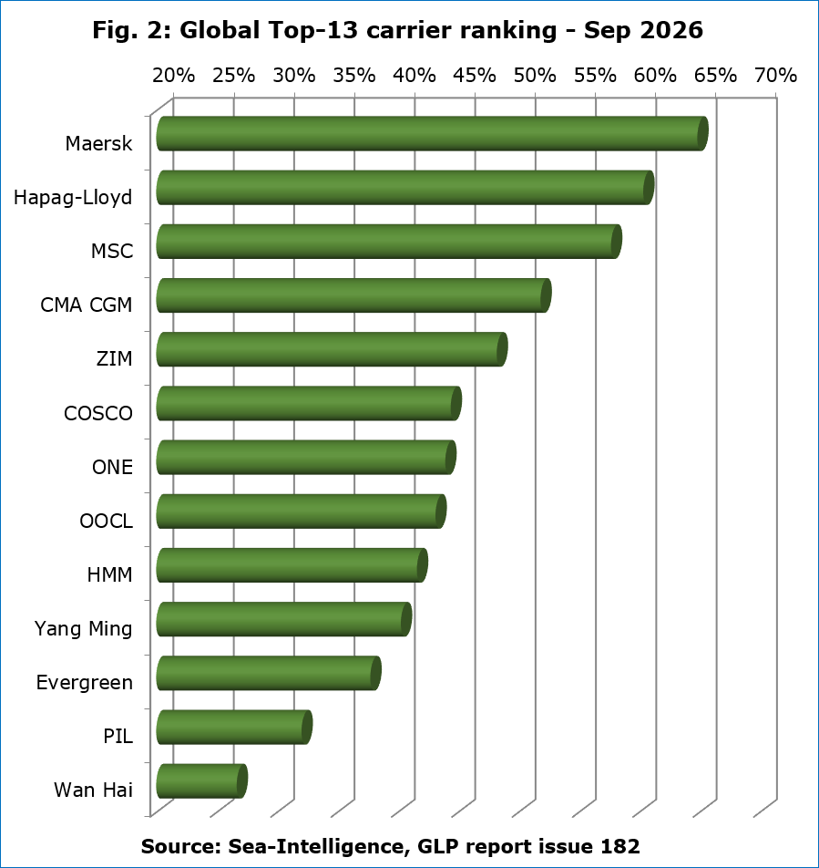Top 13 carrier schedule reliability ranking September 2026 | Global Maritime Hub Schedule reliability ranking of the top 13 container shipping carriers in September 2026