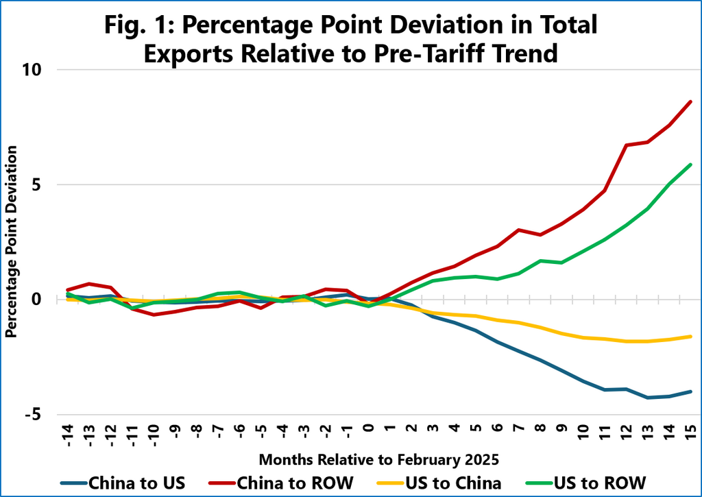 Percentage point deviation in US-China and rest-of-world exports relative to pre-tariff trends