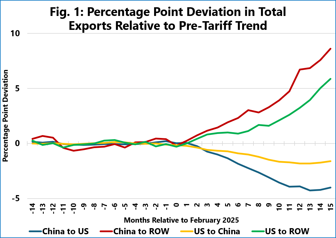 US-China exports deviate from pre-tariff trends | Global Maritime Hub | Global Maritime Hub Percentage point deviation in US-China and rest-of-world exports relative to pre-tariff trends