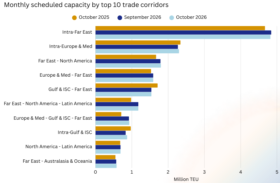 Container shipping capacity by the top 10 global trade corridors, October 2026