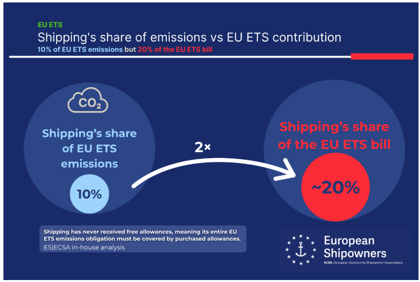 Sustainable maritime fuels: shipping accounts for 10% of EU ETS emissions but around 20% of the EU ETS bill