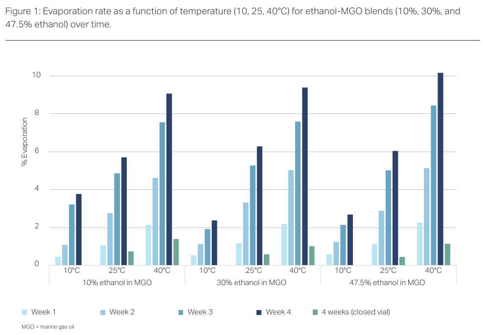 Ethanol as a marine fuel: evaporation of ethanol-MGO blends at different temperatures
