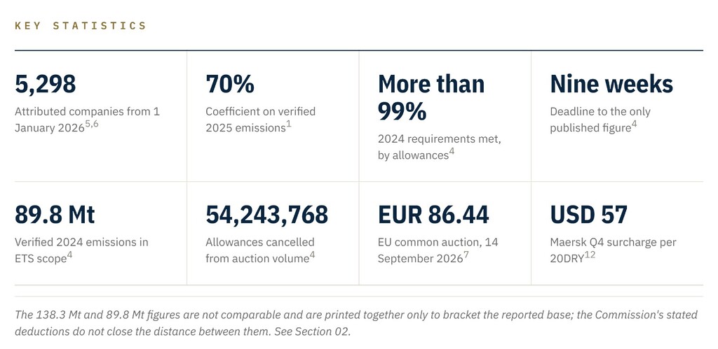 EU ETS shipping: key statistics on attributed companies, verified emissions, allowance prices and carrier surcharges