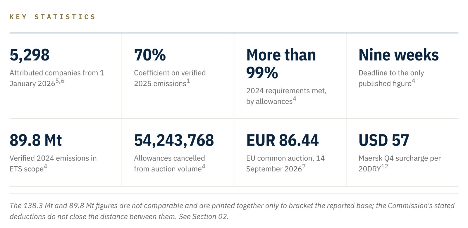 EU ETS shipping: key statistics on attributed companies, verified emissions, allowance prices and carrier surcharges